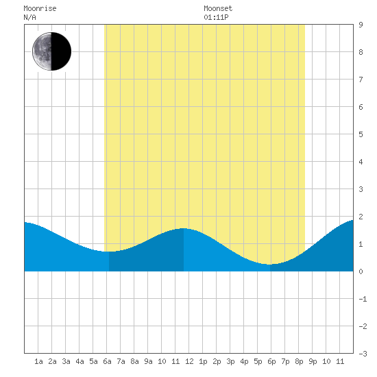 Love Point tide chart for Thursday, July 17, 2025