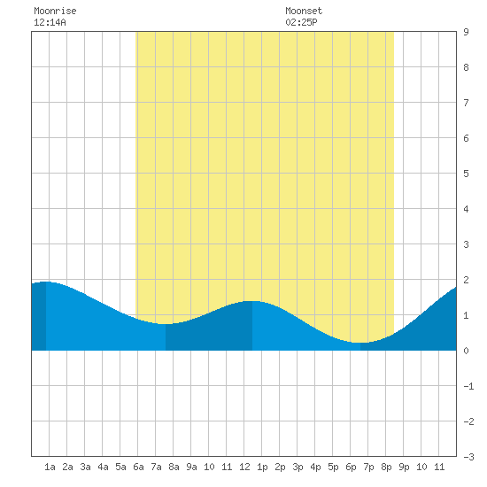 Love Point tide chart for Friday, July 18, 2025