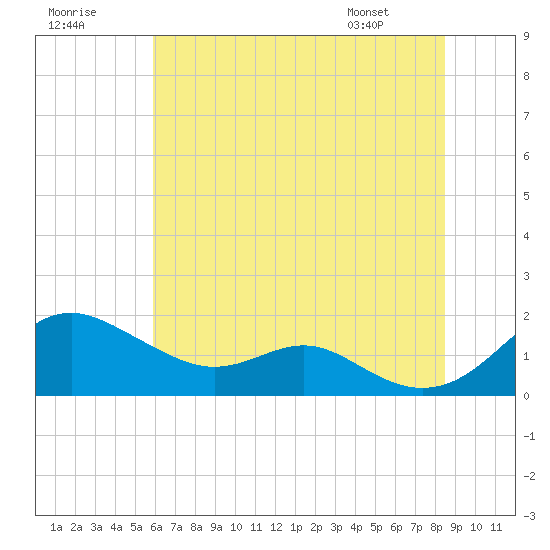 Love Point tide chart for Saturday, July 19, 2025