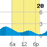 Love Point tide chart for Sunday, July 20, 2025