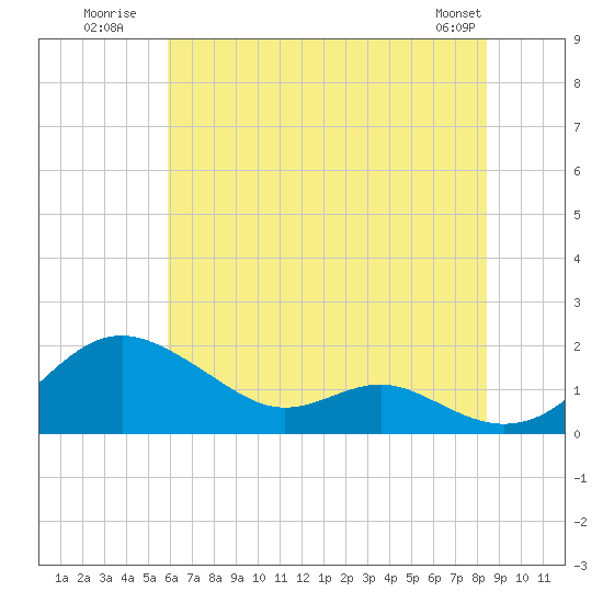 Love Point tide chart for Monday, July 21, 2025