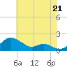 Love Point tide chart for Monday, July 21, 2025