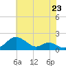 Love Point tide chart for Wednesday, July 23, 2025