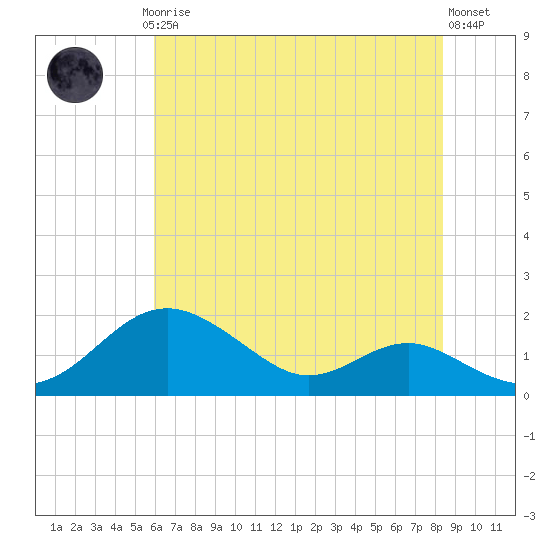 Love Point tide chart for Thursday, July 24, 2025