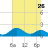 Love Point tide chart for Saturday, July 26, 2025