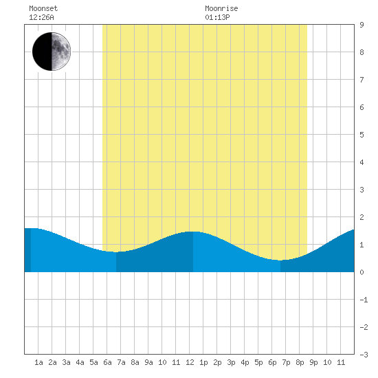 Love Point tide chart for Wednesday, July 2, 2025