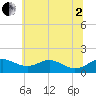Love Point tide chart for Wednesday, July 2, 2025