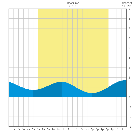 Love Point tide chart for Wednesday, July 30, 2025