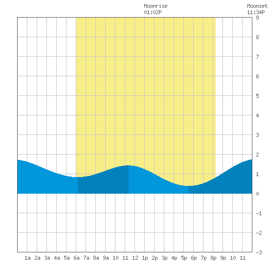 Love Point tide chart for Thursday, July 31, 2025