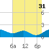 Love Point tide chart for Thursday, July 31, 2025