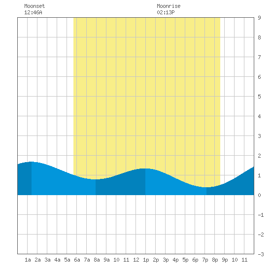 Love Point tide chart for Thursday, July 3, 2025