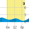 Love Point tide chart for Thursday, July 3, 2025