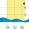 Love Point tide chart for Friday, July 4, 2025