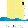 Love Point tide chart for Saturday, July 5, 2025