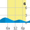 Love Point tide chart for Sunday, July 6, 2025