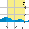 Love Point tide chart for Monday, July 7, 2025