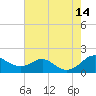 Love Point tide chart for Thursday, August 14, 2025