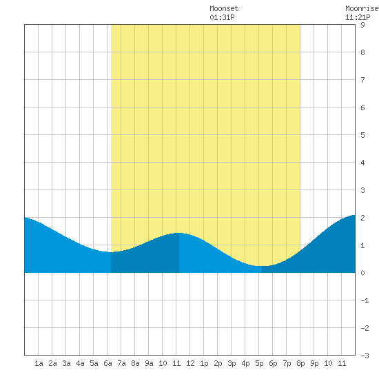 Love Point tide chart for Friday, August 15, 2025