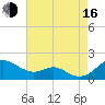 Love Point tide chart for Saturday, August 16, 2025