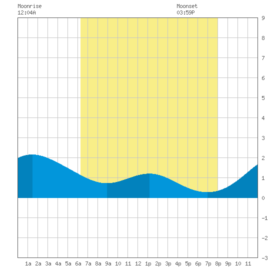 Love Point tide chart for Sunday, August 17, 2025