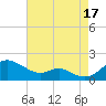 Love Point tide chart for Sunday, August 17, 2025