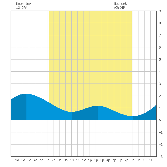 Love Point tide chart for Monday, August 18, 2025