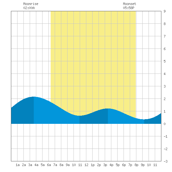 Love Point tide chart for Tuesday, August 19, 2025