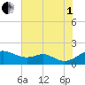 Love Point tide chart for Friday, August 1, 2025