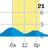 Love Point tide chart for Thursday, August 21, 2025