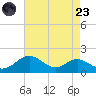 Love Point tide chart for Saturday, August 23, 2025