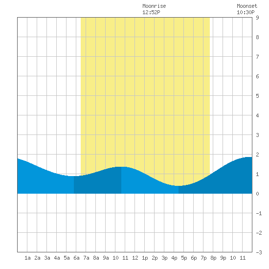 Love Point tide chart for Friday, August 29, 2025
