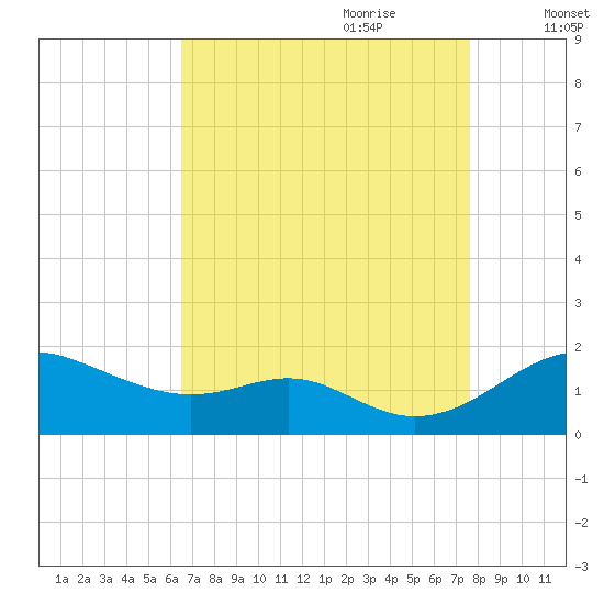 Love Point tide chart for Saturday, August 30, 2025