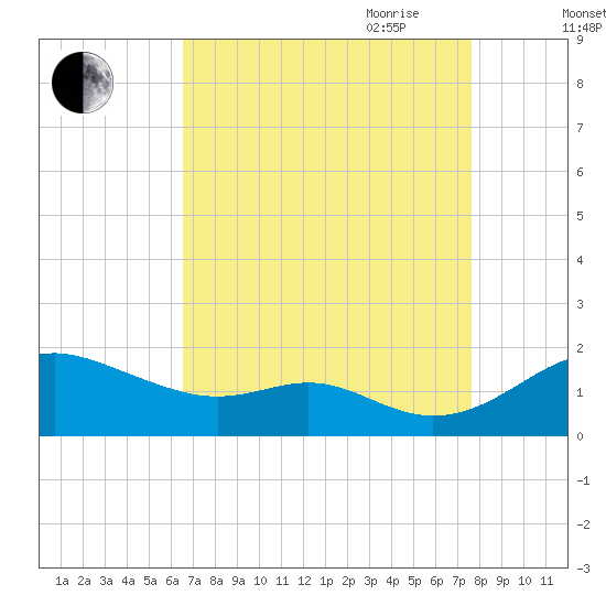 Love Point tide chart for Sunday, August 31, 2025