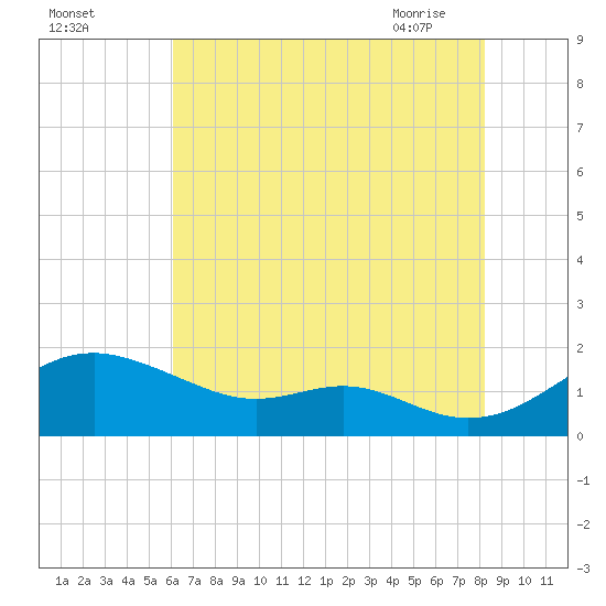 Love Point tide chart for Sunday, August 3, 2025