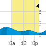 Love Point tide chart for Monday, August 4, 2025
