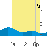 Love Point tide chart for Tuesday, August 5, 2025