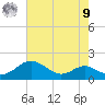 Love Point tide chart for Saturday, August 9, 2025