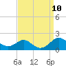 Love Point tide chart for Wednesday, September 10, 2025