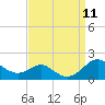 Love Point tide chart for Thursday, September 11, 2025