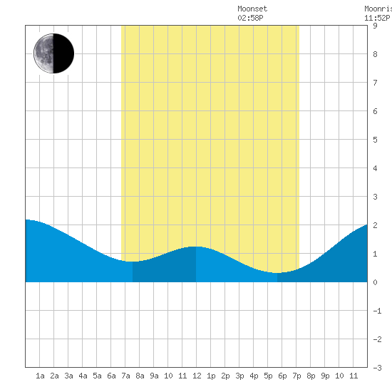 Love Point tide chart for Sunday, September 14, 2025