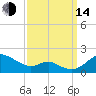 Love Point tide chart for Sunday, September 14, 2025
