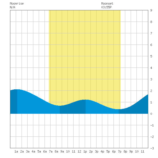 Love Point tide chart for Monday, September 15, 2025
