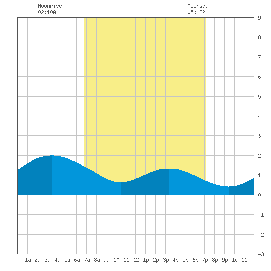 Love Point tide chart for Wednesday, September 17, 2025