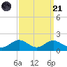 Love Point tide chart for Sunday, September 21, 2025