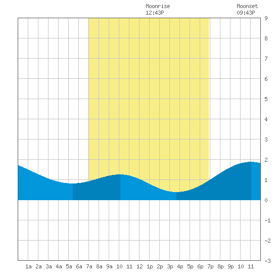 Love Point tide chart for Saturday, September 27, 2025
