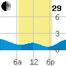 Love Point tide chart for Monday, September 29, 2025