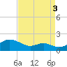 Love Point tide chart for Wednesday, September 3, 2025