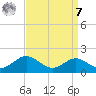 Love Point tide chart for Sunday, September 7, 2025