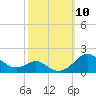 Love Point tide chart for Friday, October 10, 2025