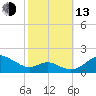 Love Point tide chart for Monday, October 13, 2025